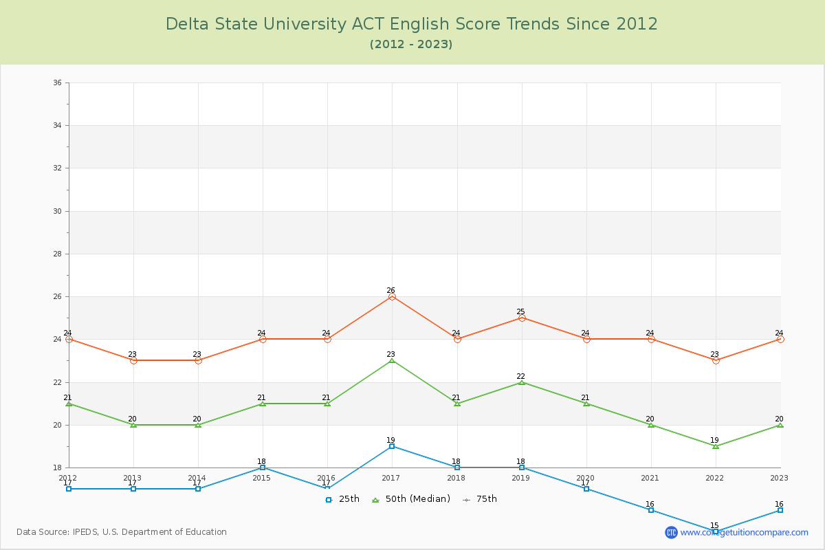 Delta State University ACT English Trends Chart
