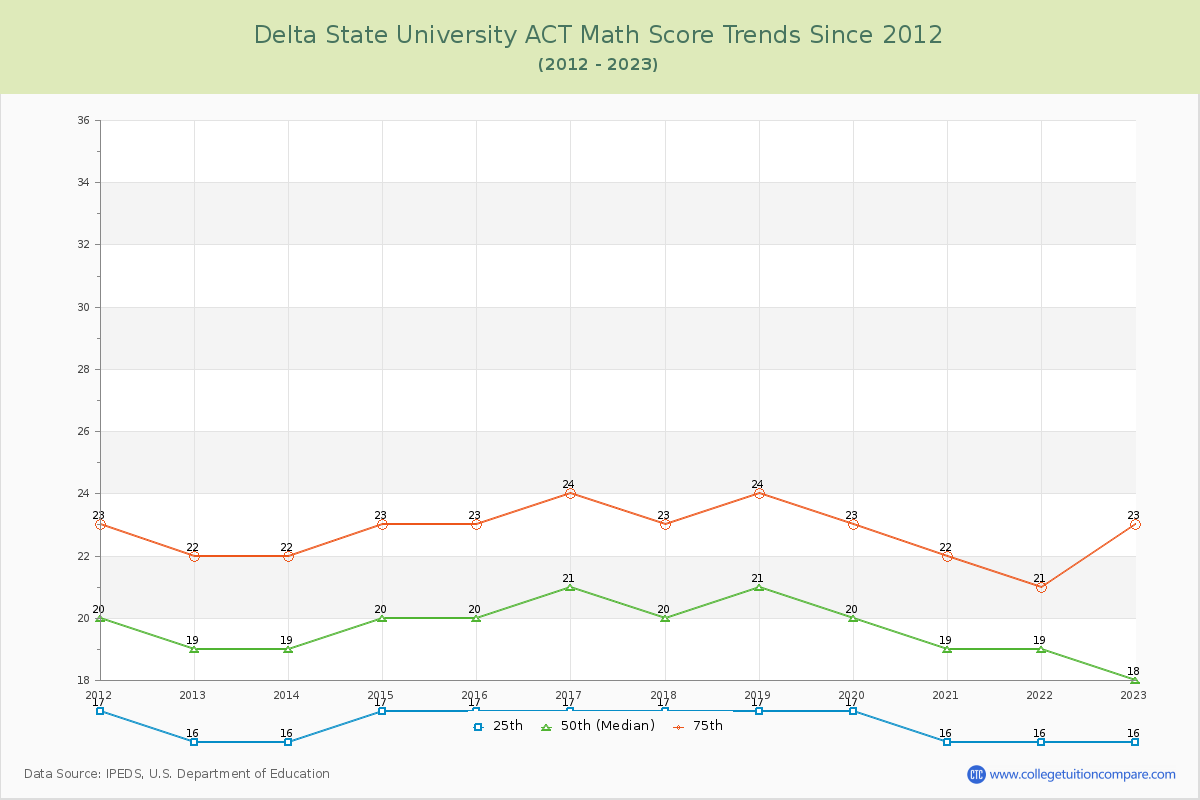 Delta State University ACT Math Score Trends Chart