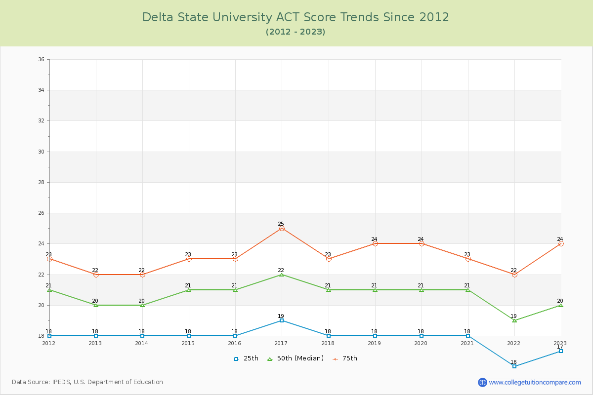 Delta State University ACT Score Trends Chart