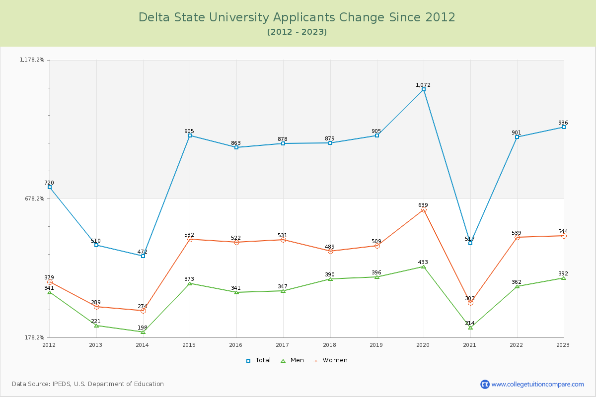 Delta State University Number of Applicants Changes Chart