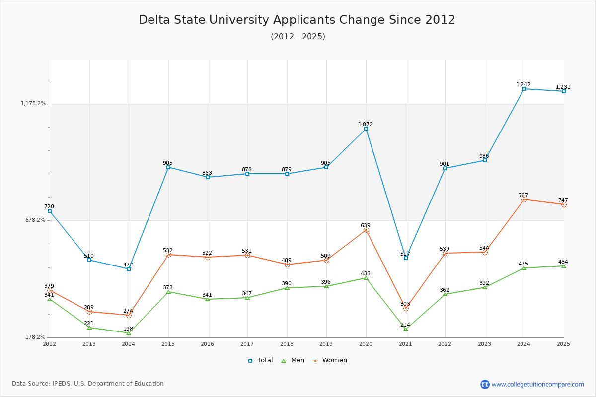Delta State University - 10 Year Applicants, Admissions, and Enrollment Trends Chart