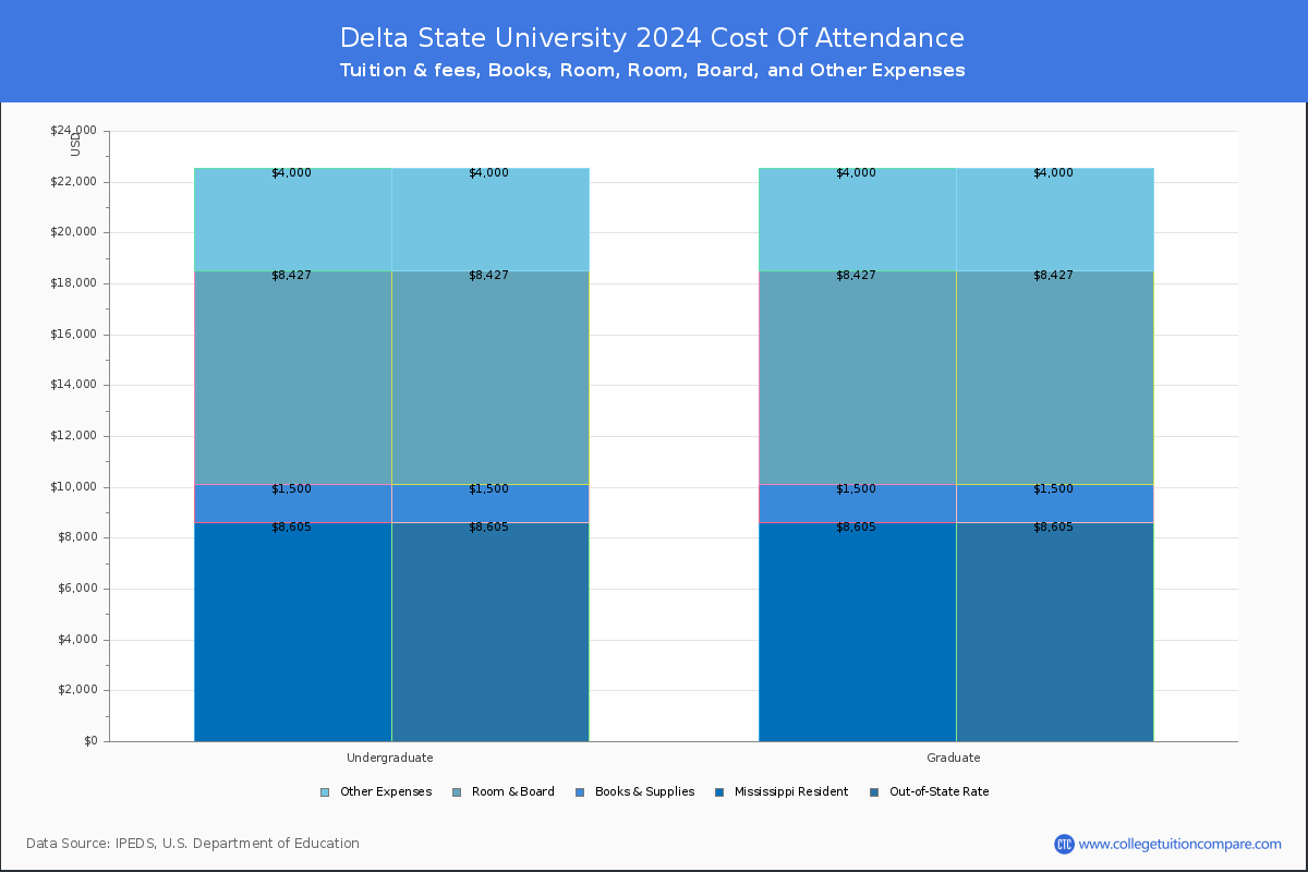 Delta State University - COA