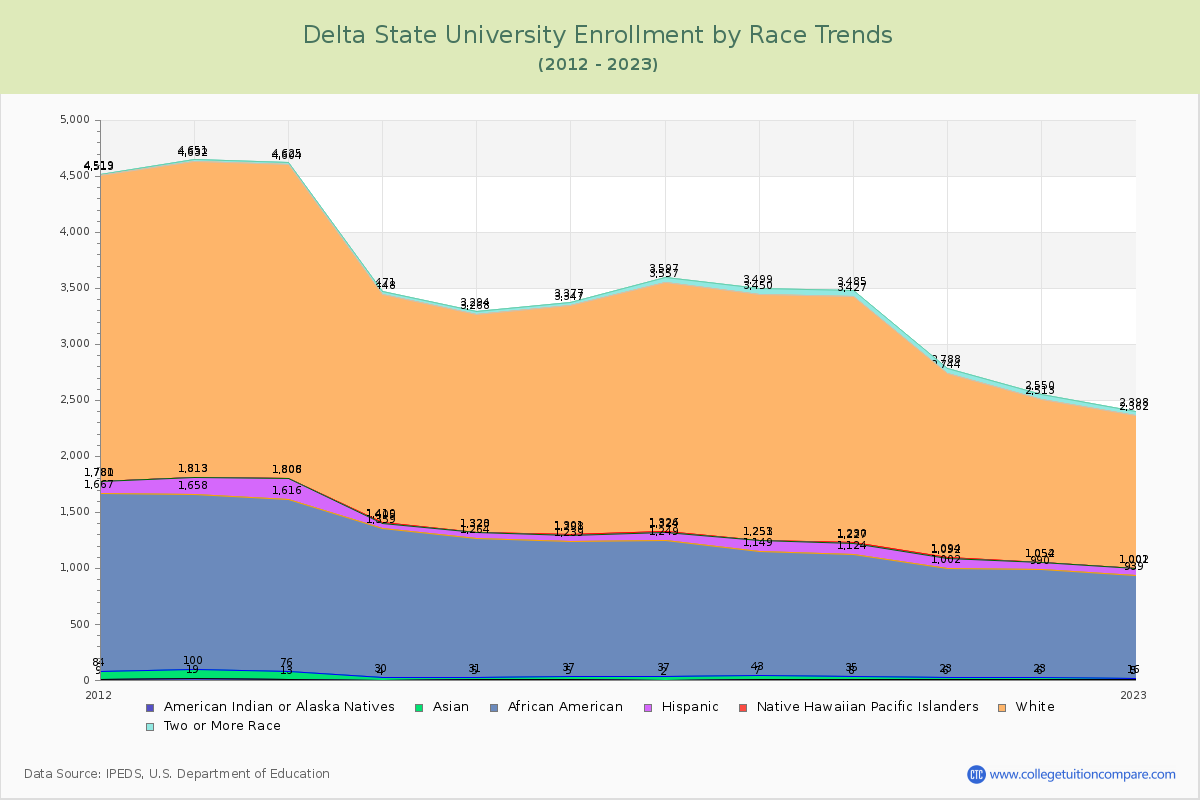 Delta State University Enrollment by Race Trends Chart