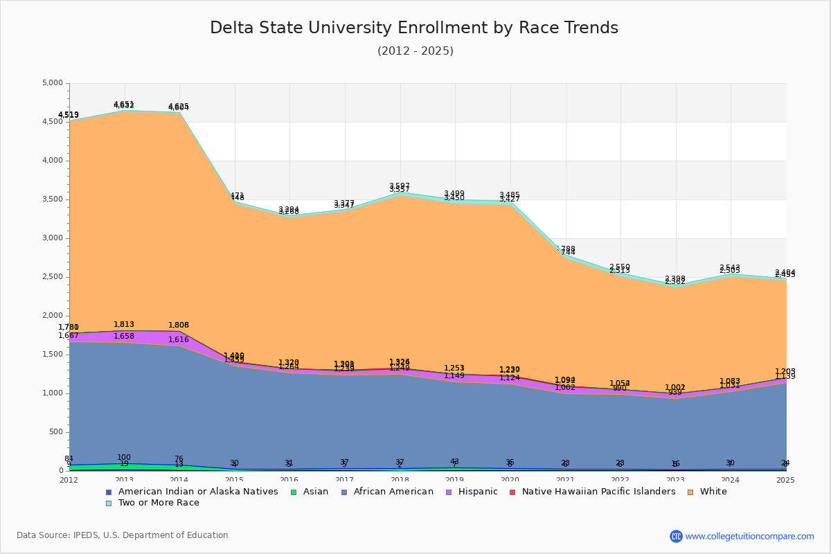 Delta State University Enrollment by Race Trends Chart
