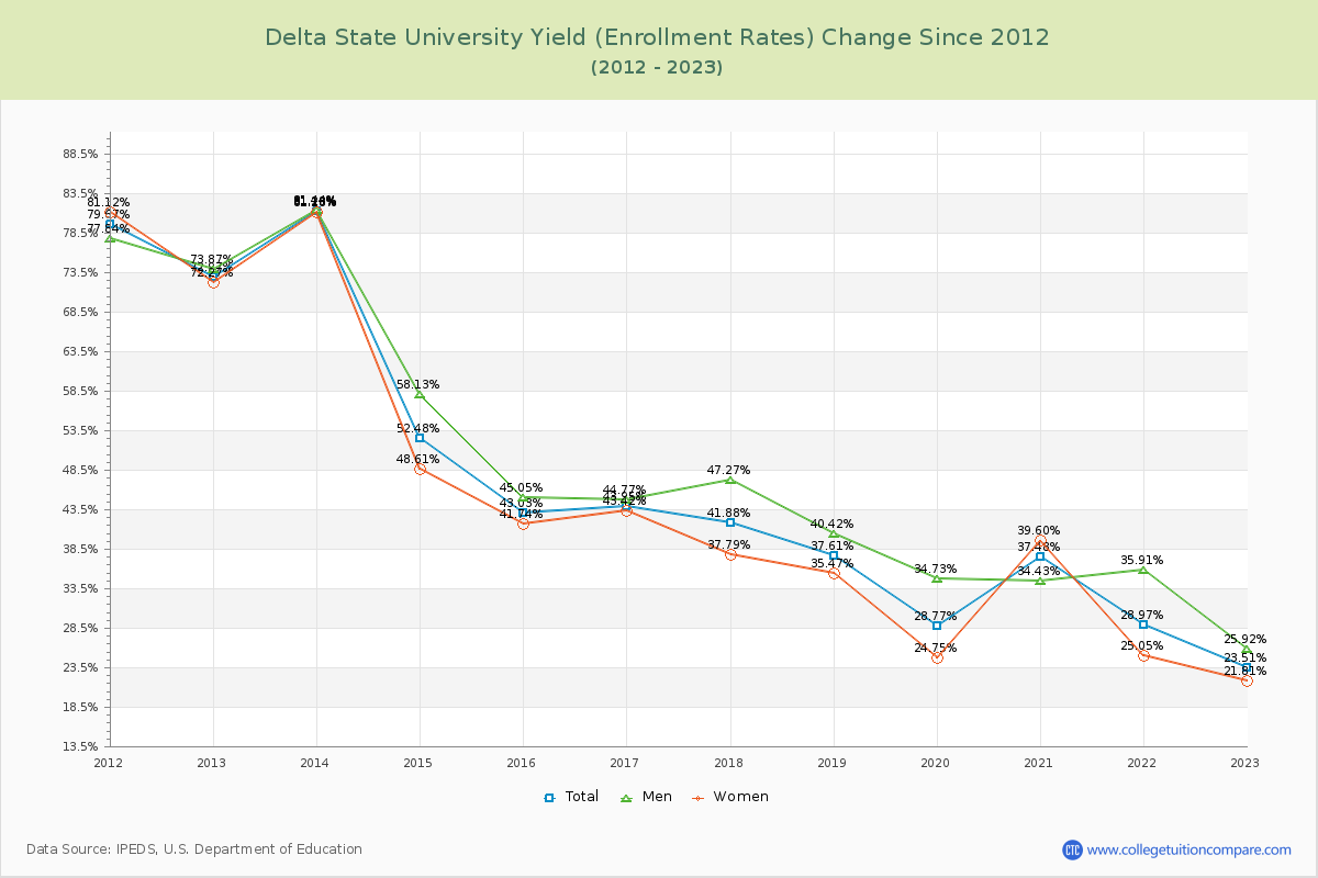 Delta State University Yield (Enrollment Rate) Changes Chart