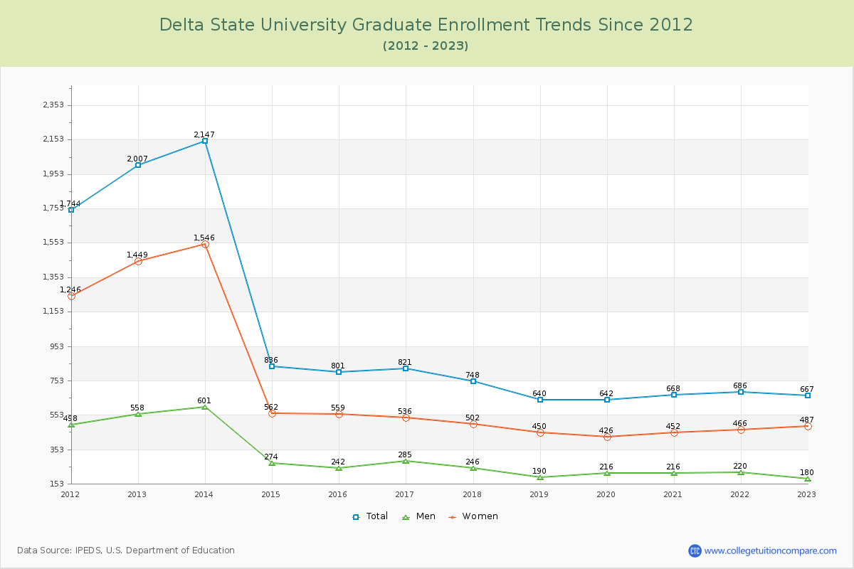 Delta State University Graduate Enrollment Trends Chart