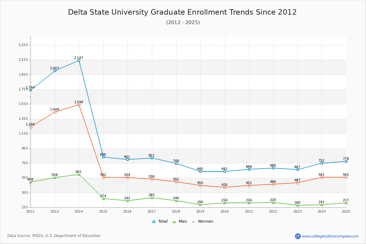 Delta State University Graduate Enrollment Trends Chart