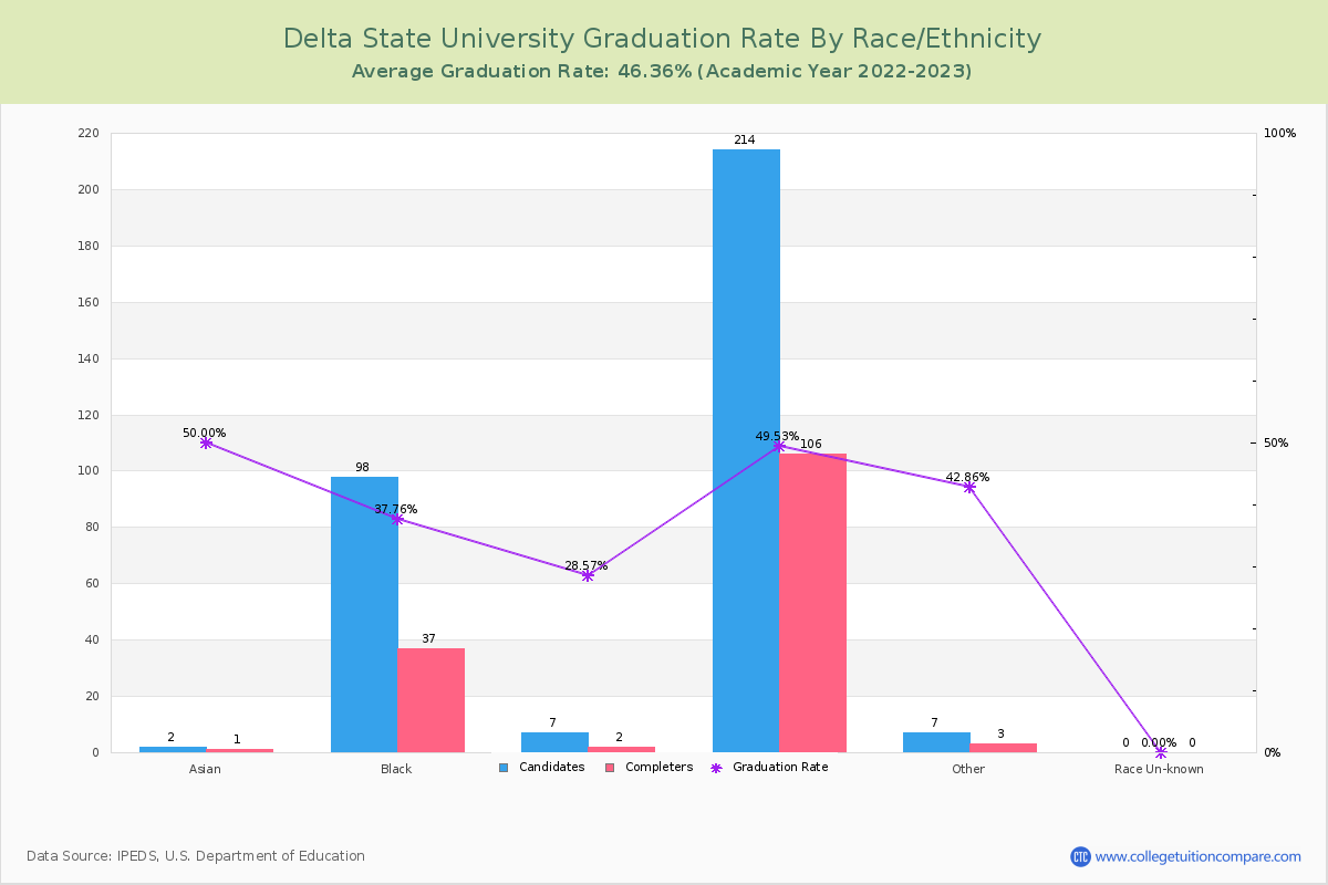 Delta State University graduate rate by race
