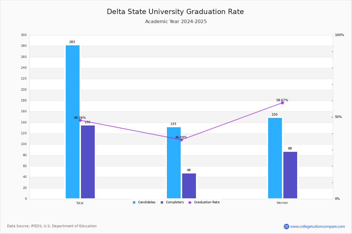 Delta State University Graduation, Transferout, and Retention Rate