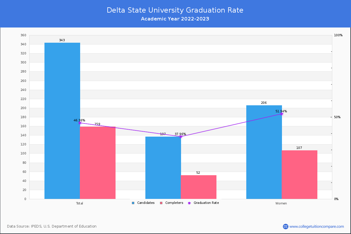 Delta State University graduate rate