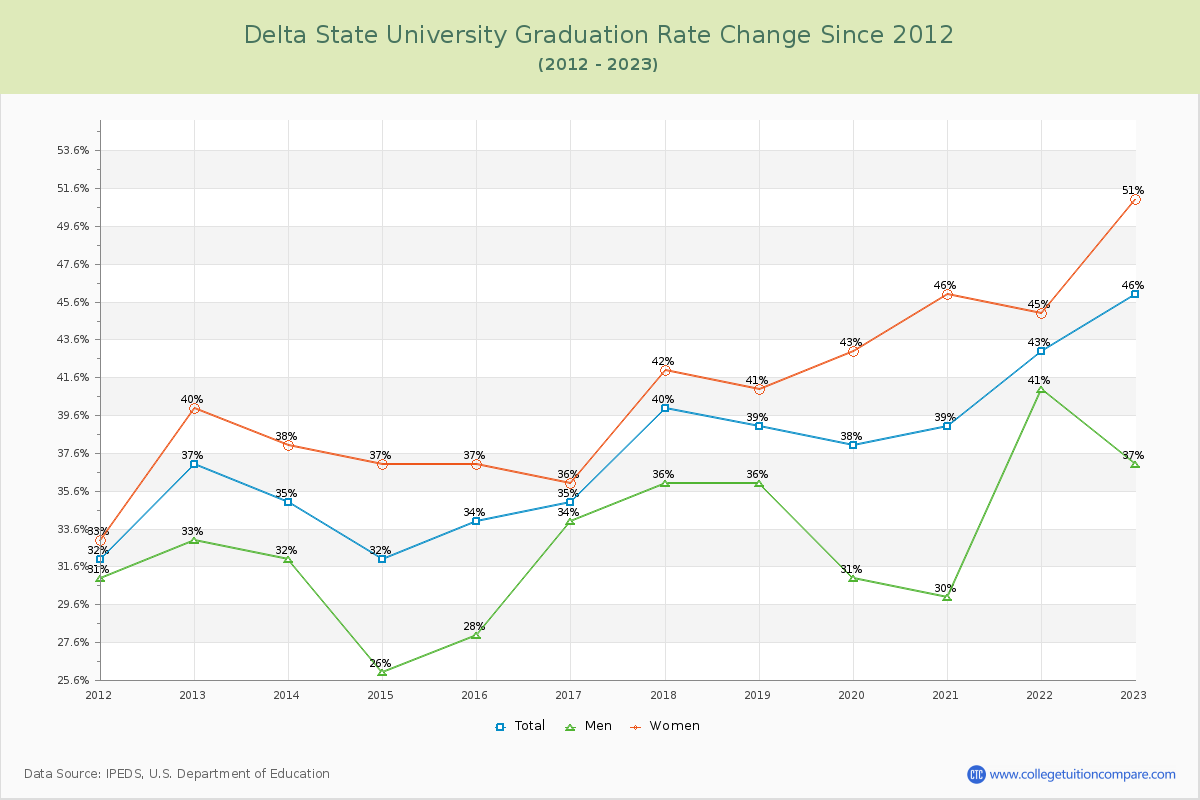 Delta State University Graduation Rate Changes Chart
