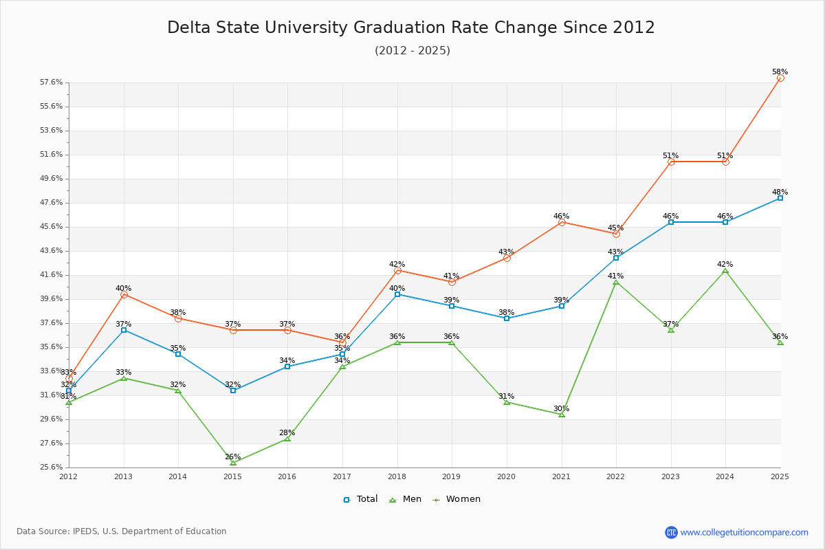 Delta State University Graduation Rate Changes Chart