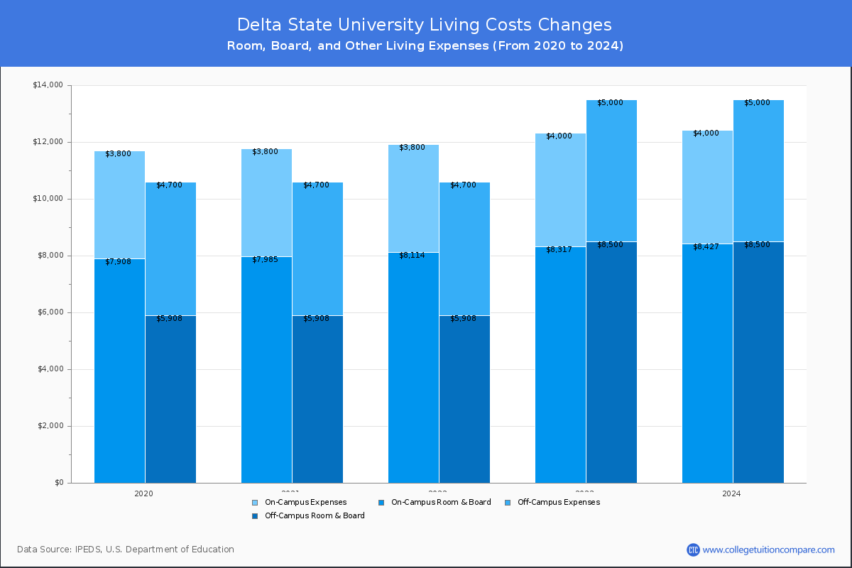 Delta State University - Room and Board Coost Chart