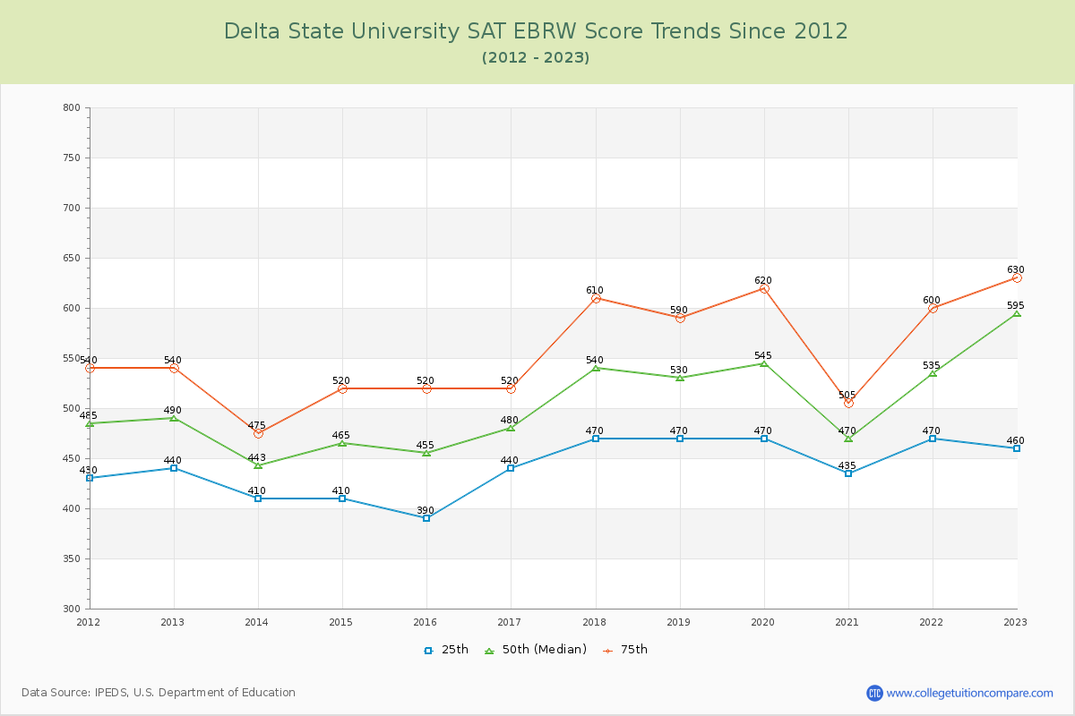 Delta State University SAT EBRW (Evidence-Based Reading and Writing) Trends Chart