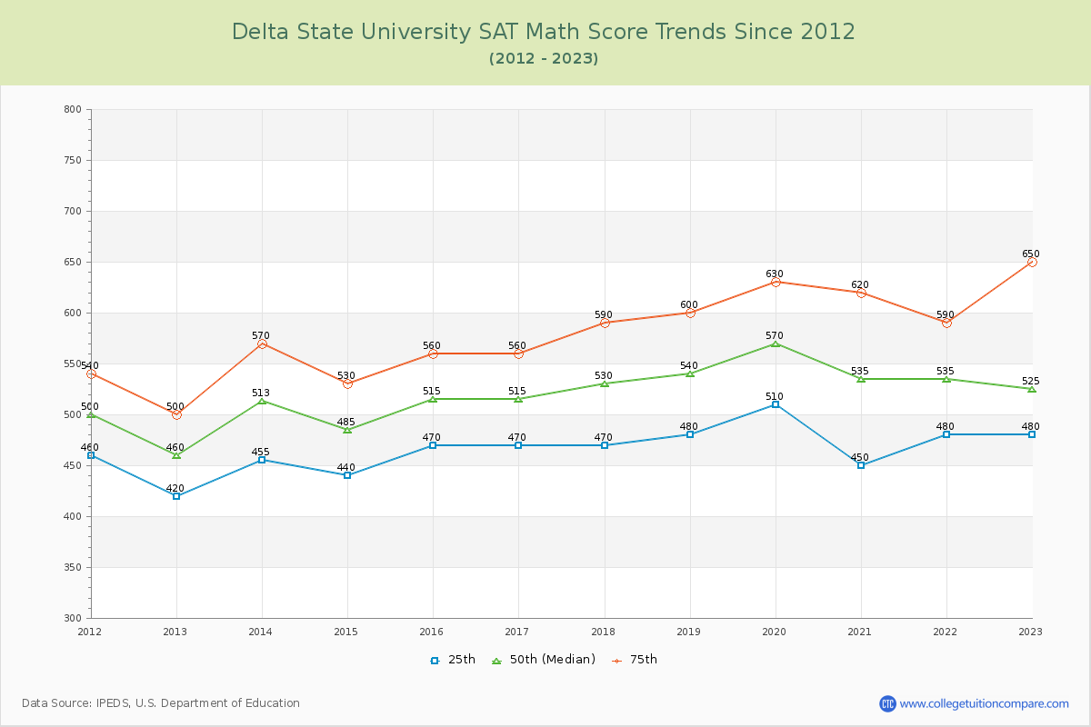 Delta State University SAT Math Score Trends Chart