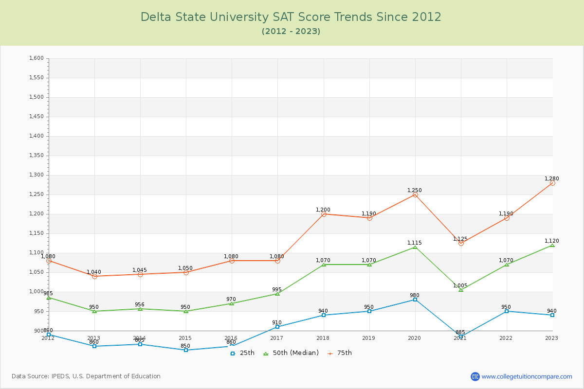 Delta State University SAT Score Trends Chart