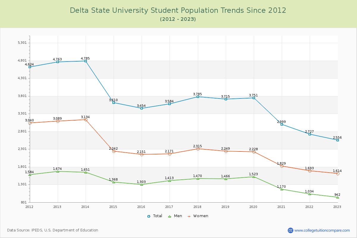 Delta State University Enrollment Trends Chart