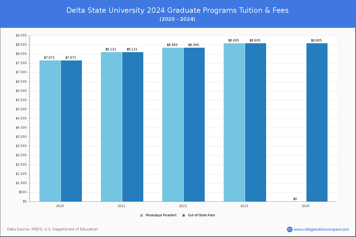 Delta State University - Graduate Tuition Chart