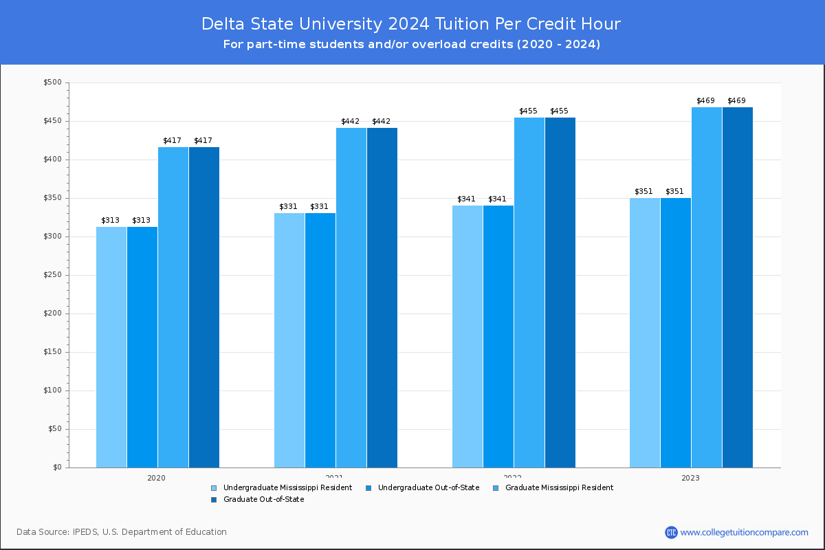 Delta State University - Tuition per Credit Hour