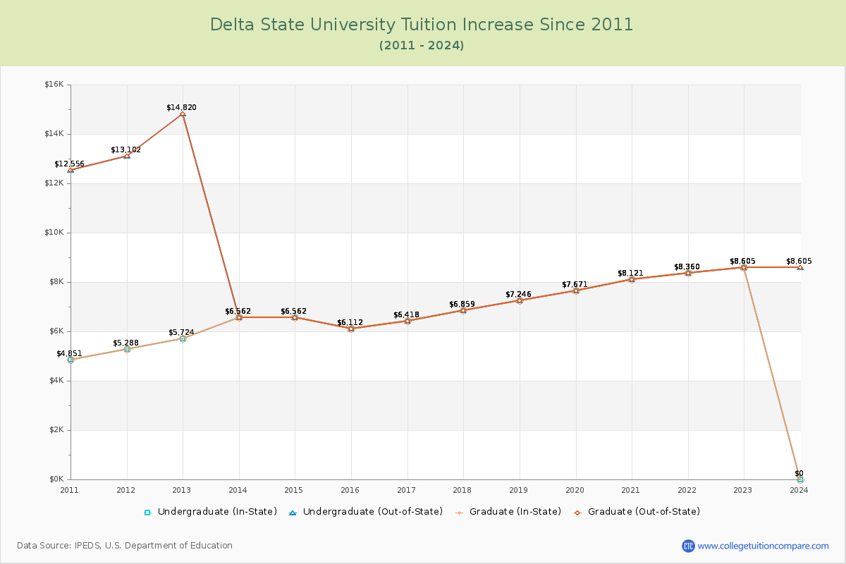 Delta State University Tuition & Fees Changes Chart