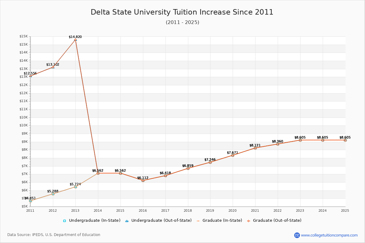 Delta State University Tuition & Fees Changes Chart