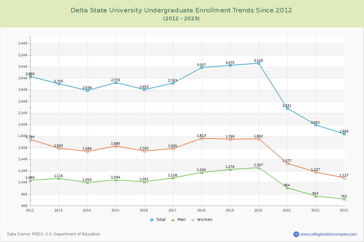 Delta State University Undergraduate Enrollment Trends Chart