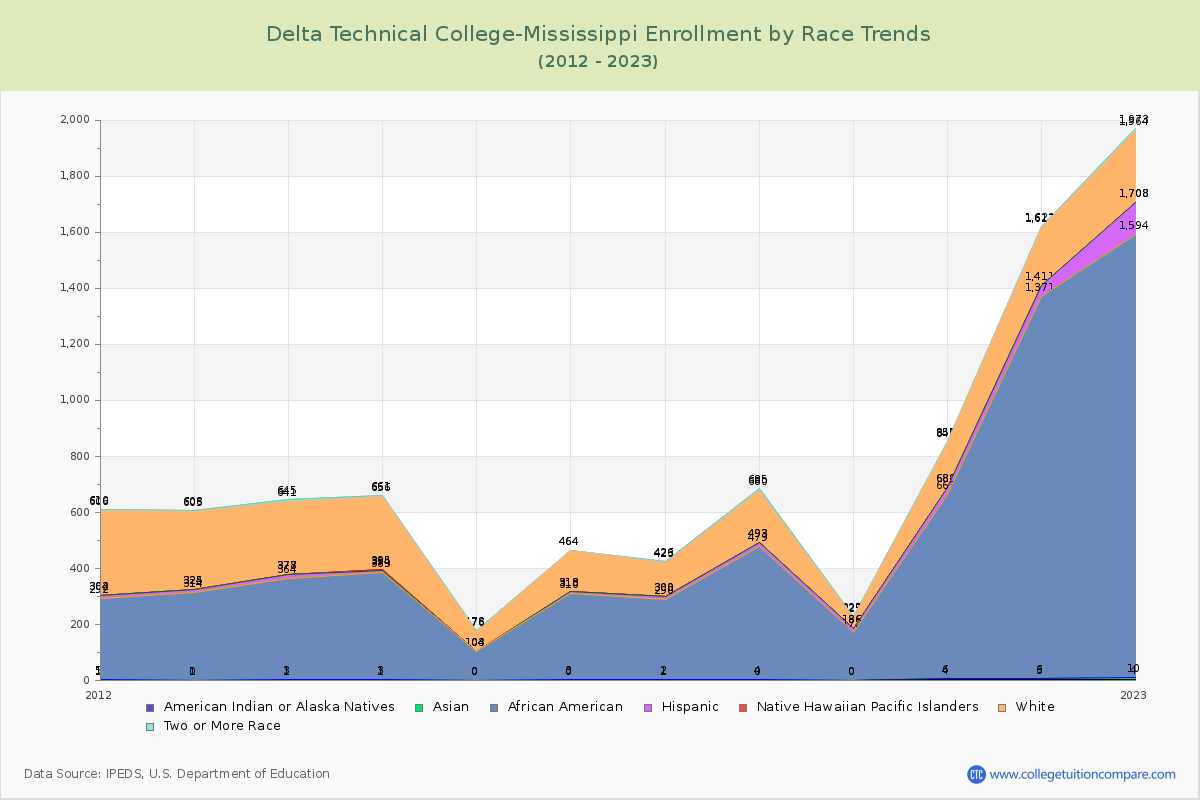 Delta Technical College-Mississippi Enrollment by Race Trends Chart
