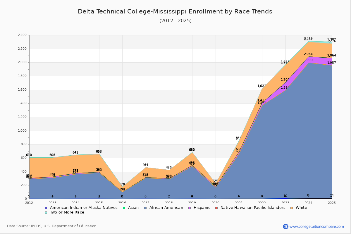 Delta Technical College-Mississippi Enrollment by Race Trends Chart
