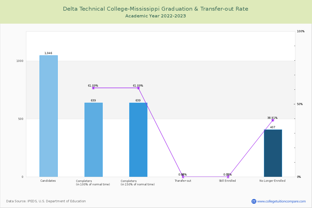 Delta Technical College-Mississippi graduate rate