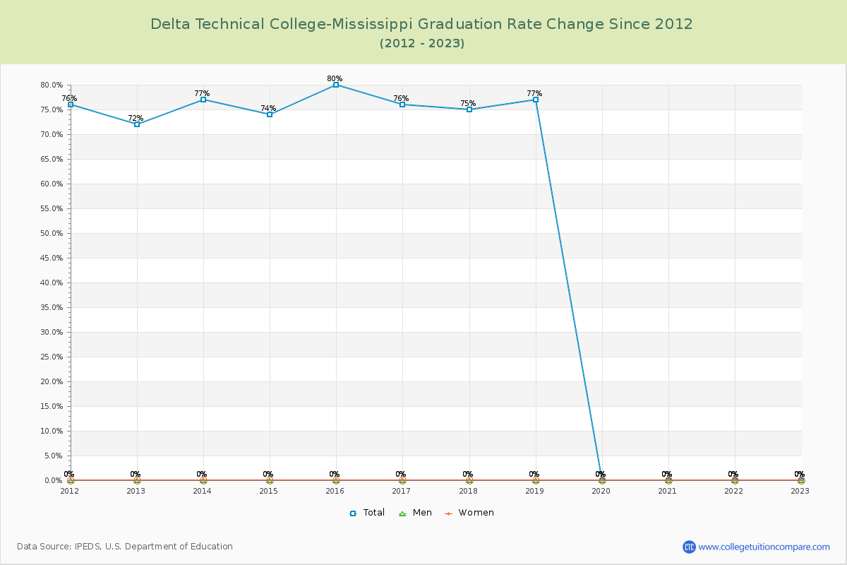 Delta Technical College-Mississippi Graduation Rate Changes Chart