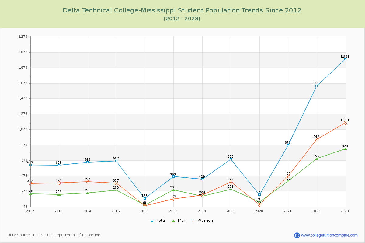 Delta Technical College-Mississippi Enrollment Trends Chart