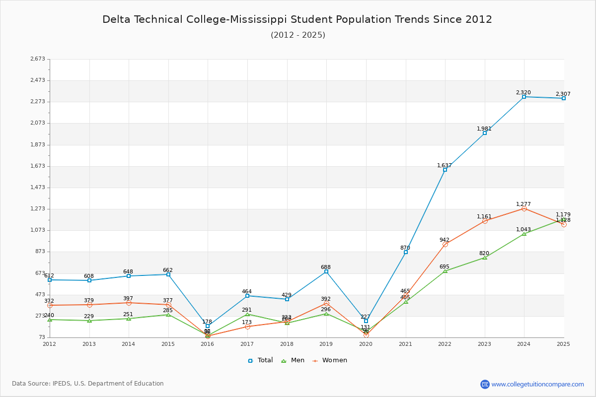 Delta Technical College-Mississippi Enrollment Trends Chart