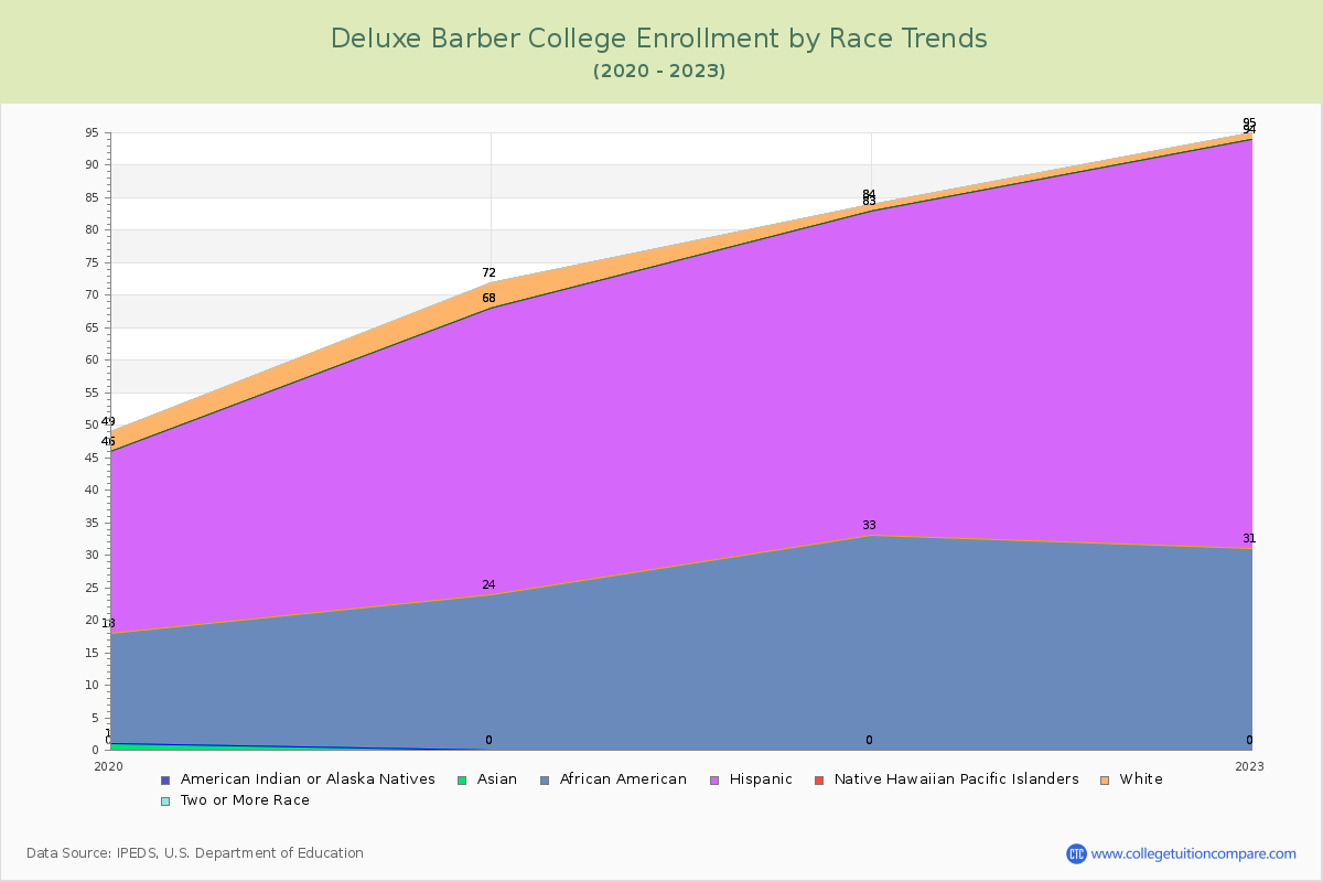 Deluxe Barber College Enrollment by Race Trends Chart