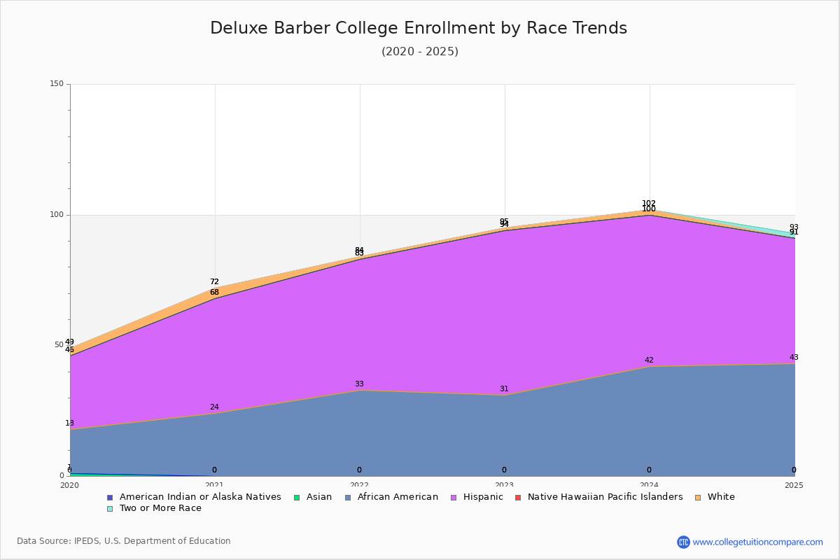 Deluxe Barber College Enrollment by Race Trends Chart
