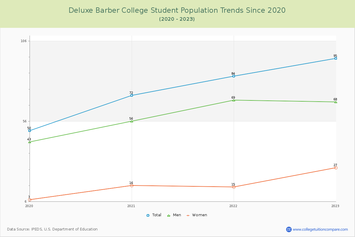 Deluxe Barber College Enrollment Trends Chart