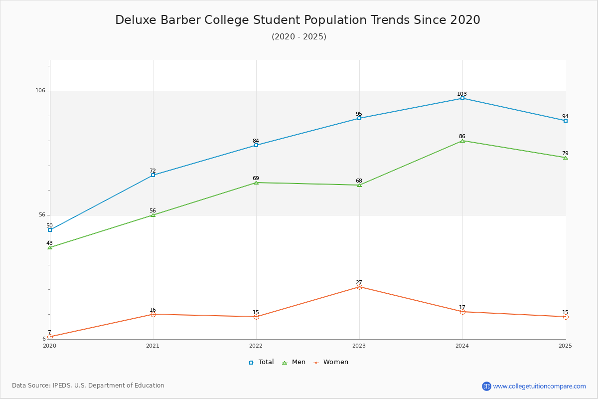 Deluxe Barber College Enrollment Trends Chart