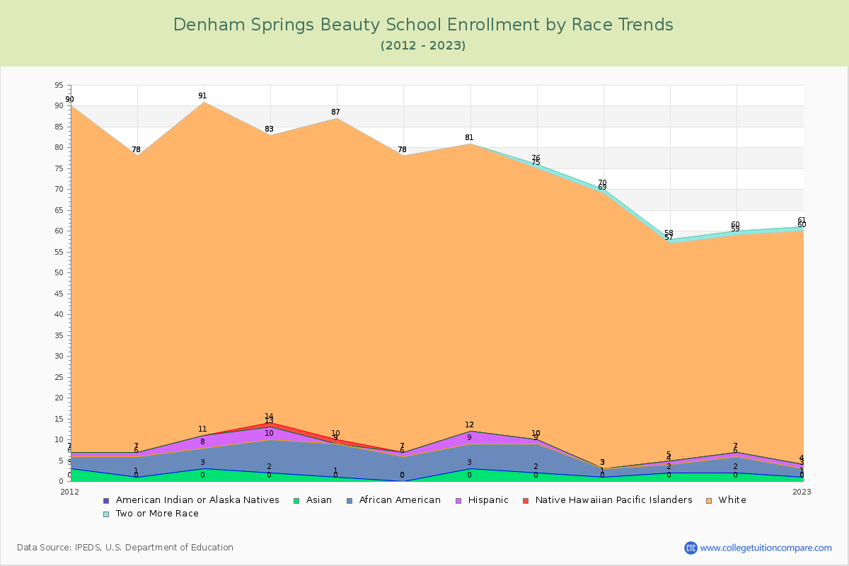 Denham Springs Beauty School Enrollment by Race Trends Chart