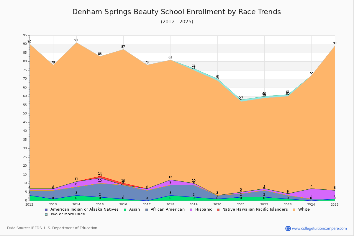 Denham Springs Beauty School Enrollment by Race Trends Chart