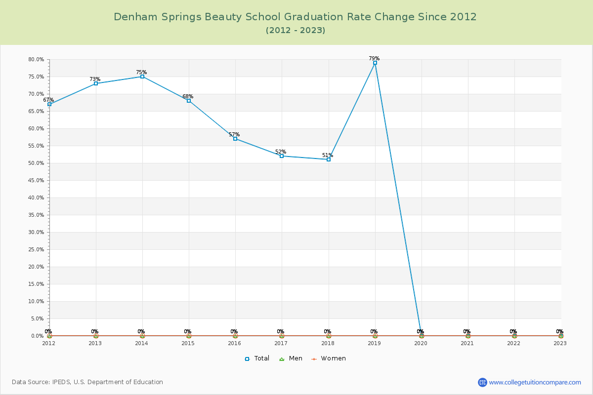 Denham Springs Beauty School Graduation Rate Changes Chart