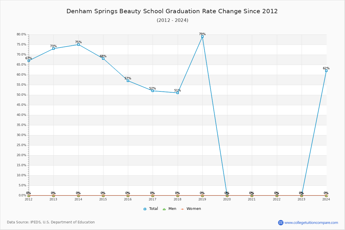 Denham Springs Beauty School Graduation Rate Changes Chart