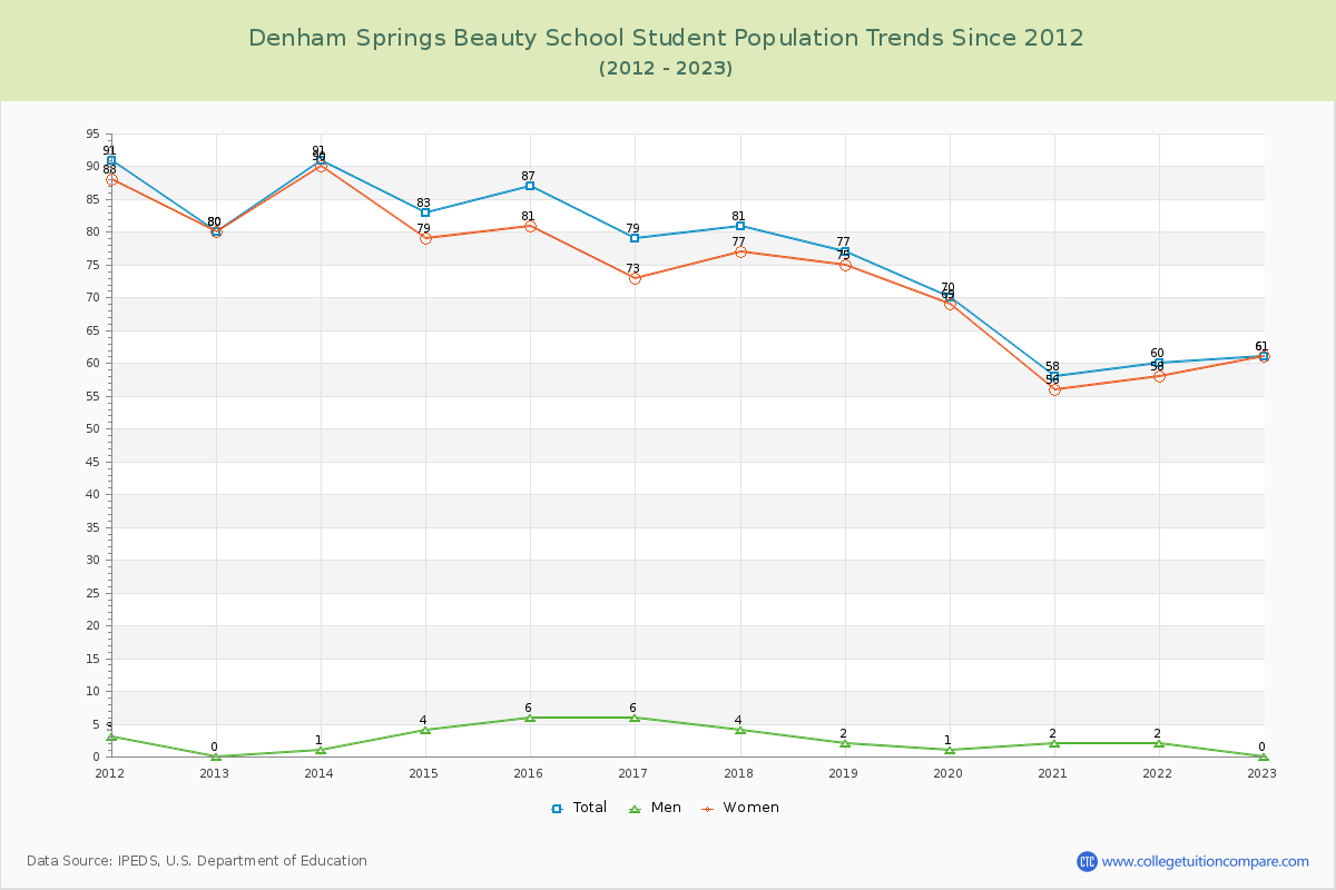 Denham Springs Beauty School Enrollment Trends Chart
