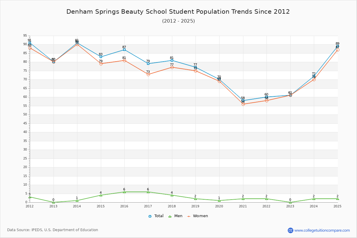Denham Springs Beauty School Enrollment Trends Chart