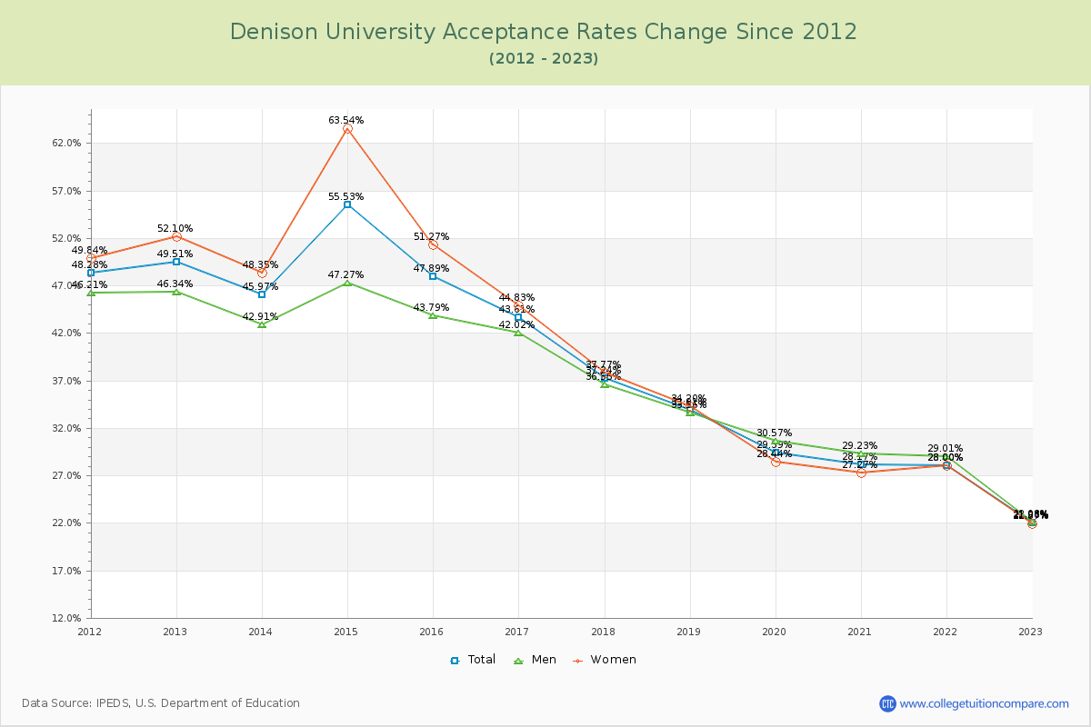 Denison University Acceptance Rate Changes Chart