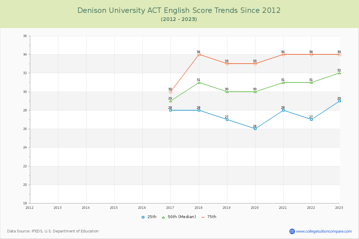 Denison University ACT English Trends Chart