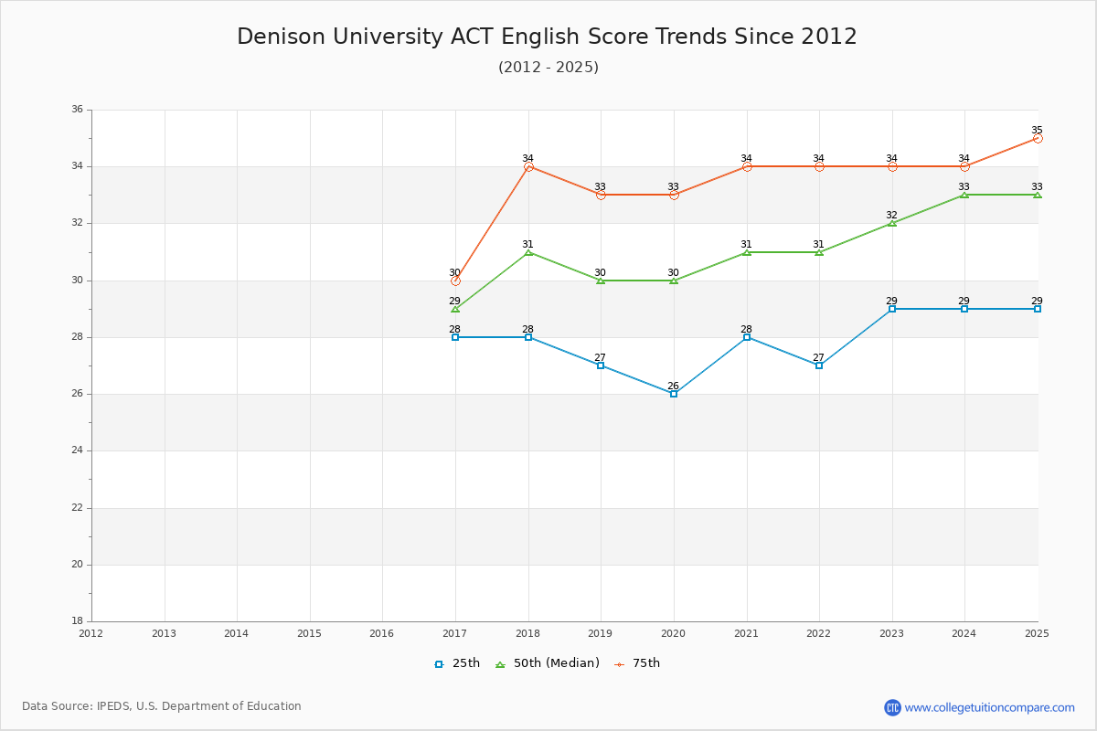 Denison University ACT English Trends Chart