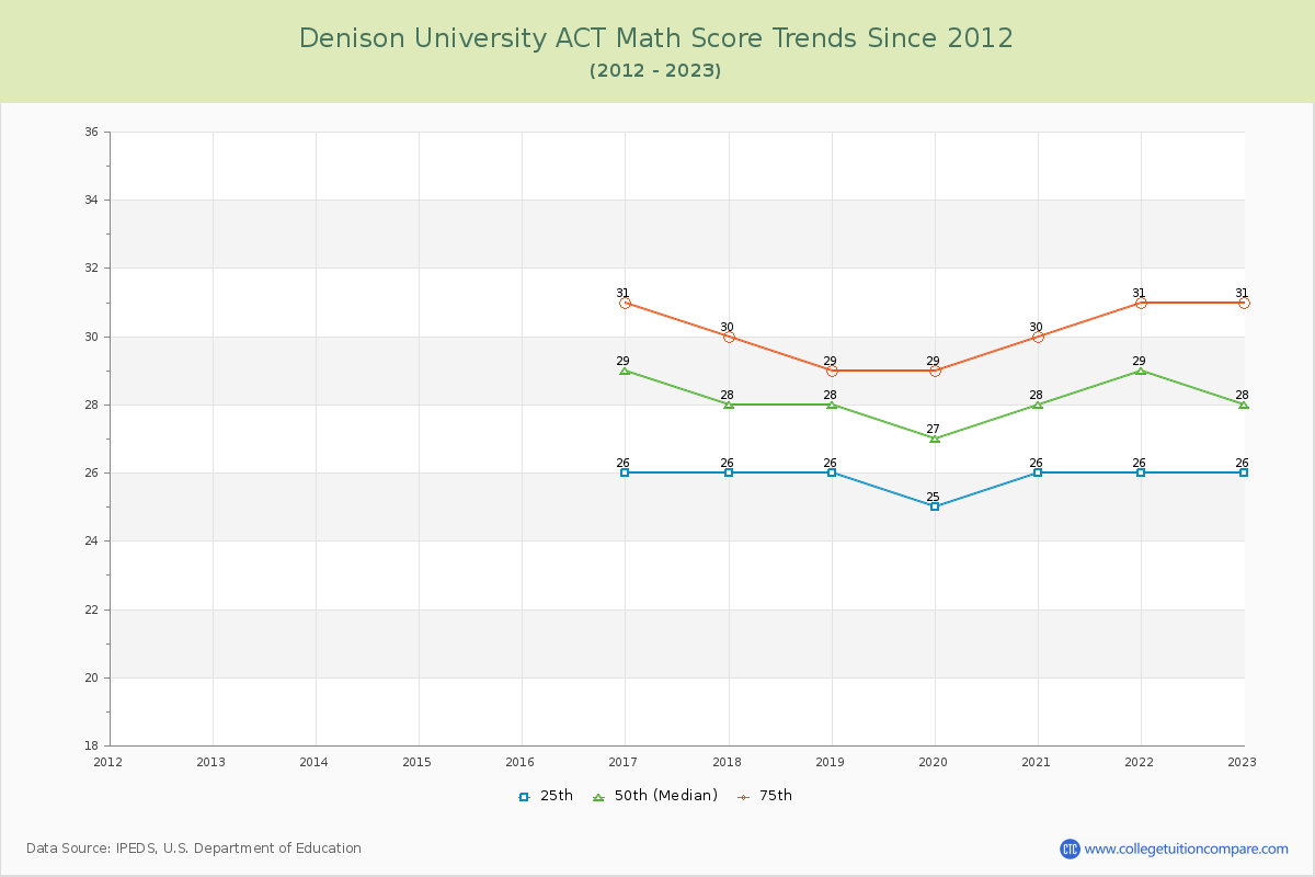 Denison University ACT Math Score Trends Chart
