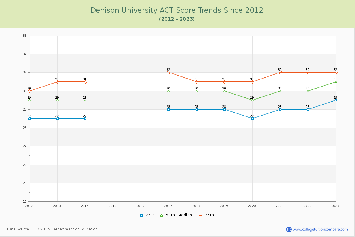 Denison University ACT Score Trends Chart