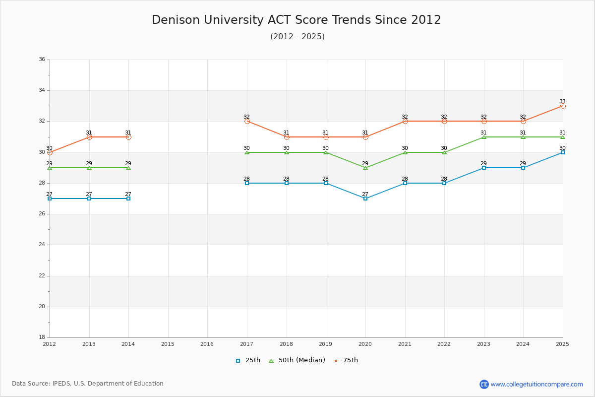 Denison University ACT Score Trends Chart