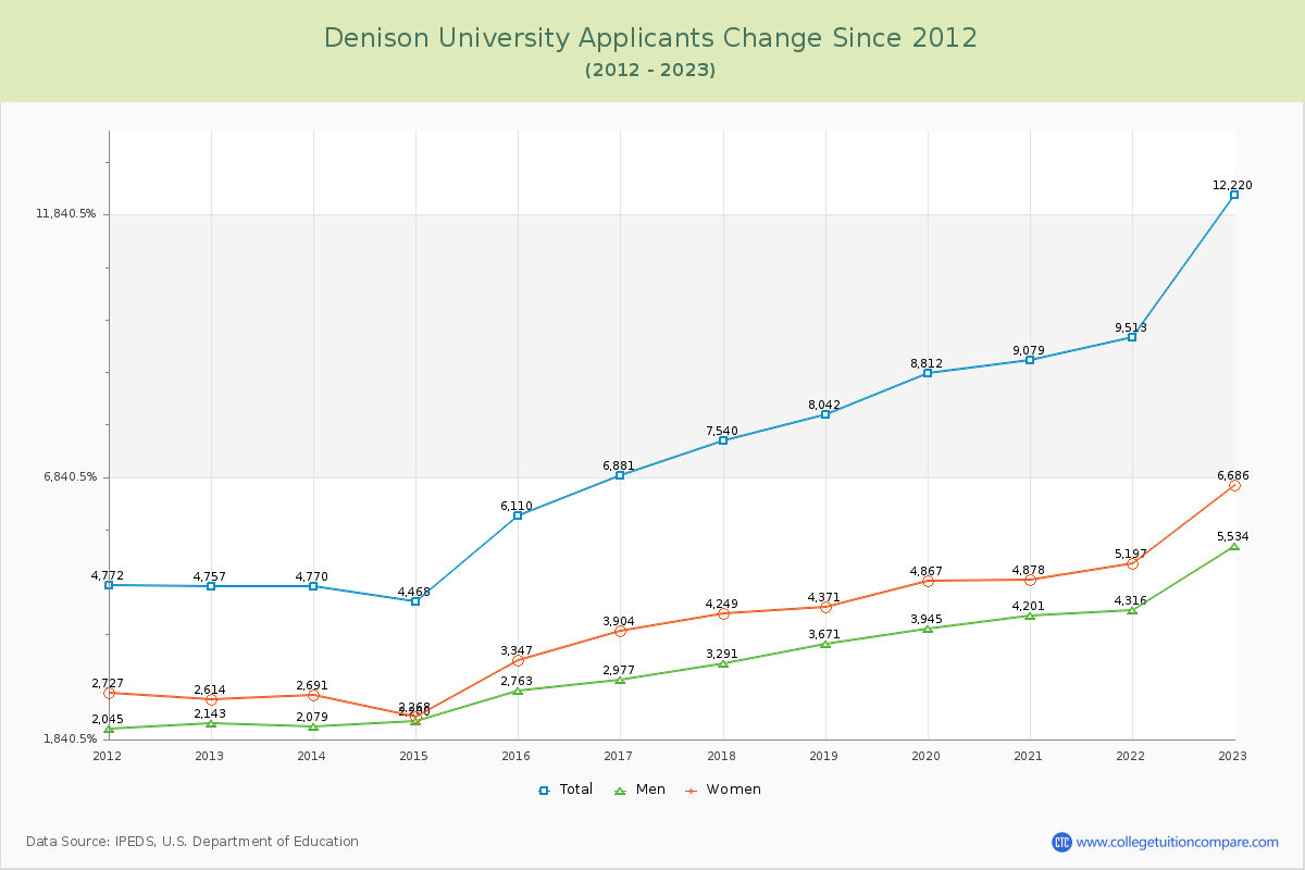 Denison University Number of Applicants Changes Chart