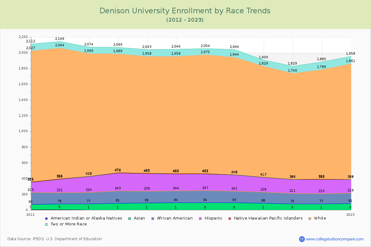 Denison University Enrollment by Race Trends Chart